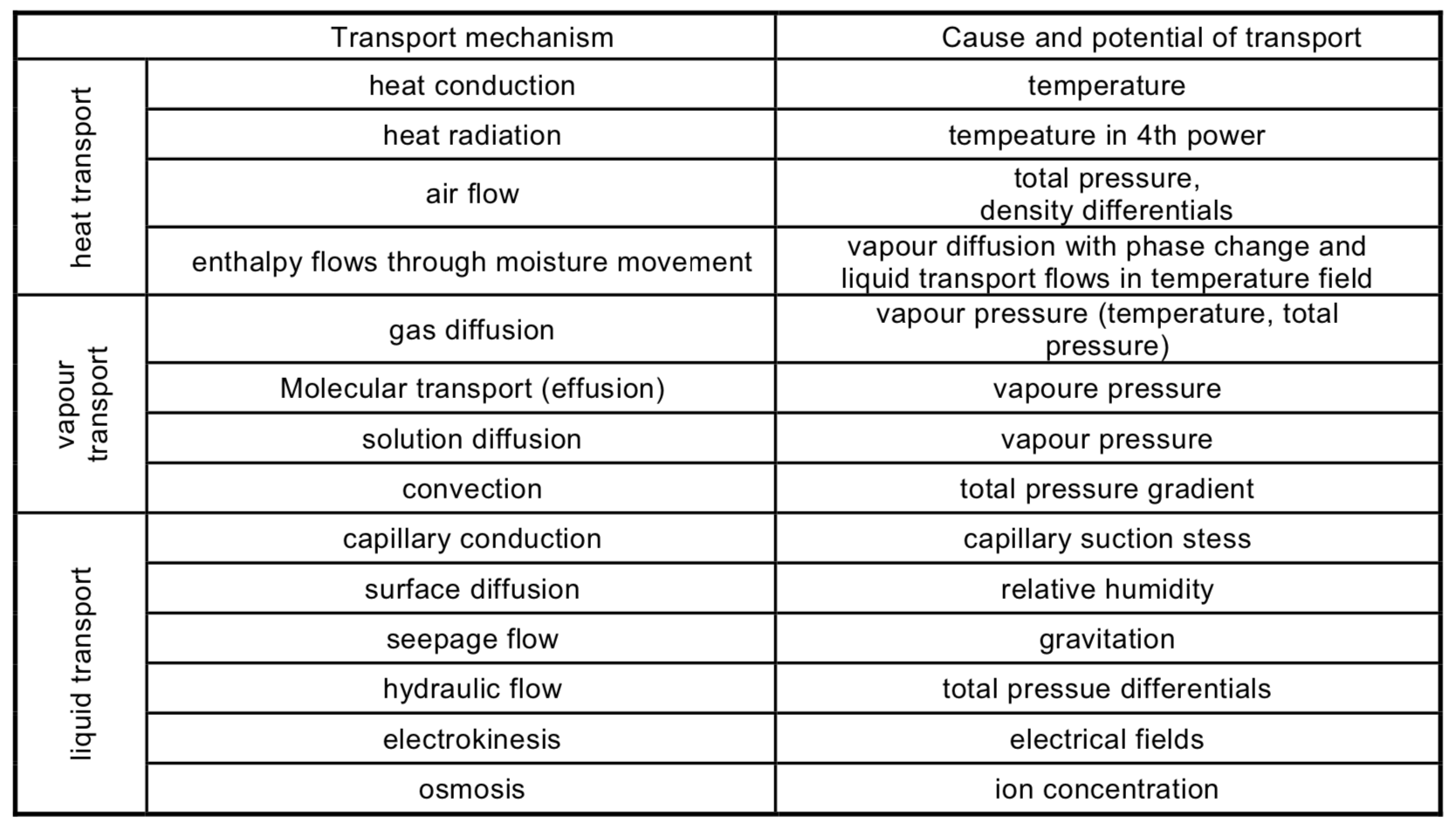 transport mechanism force