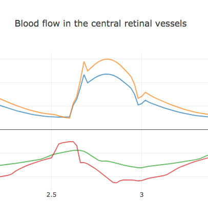 CRA/CRV blood flow profiles