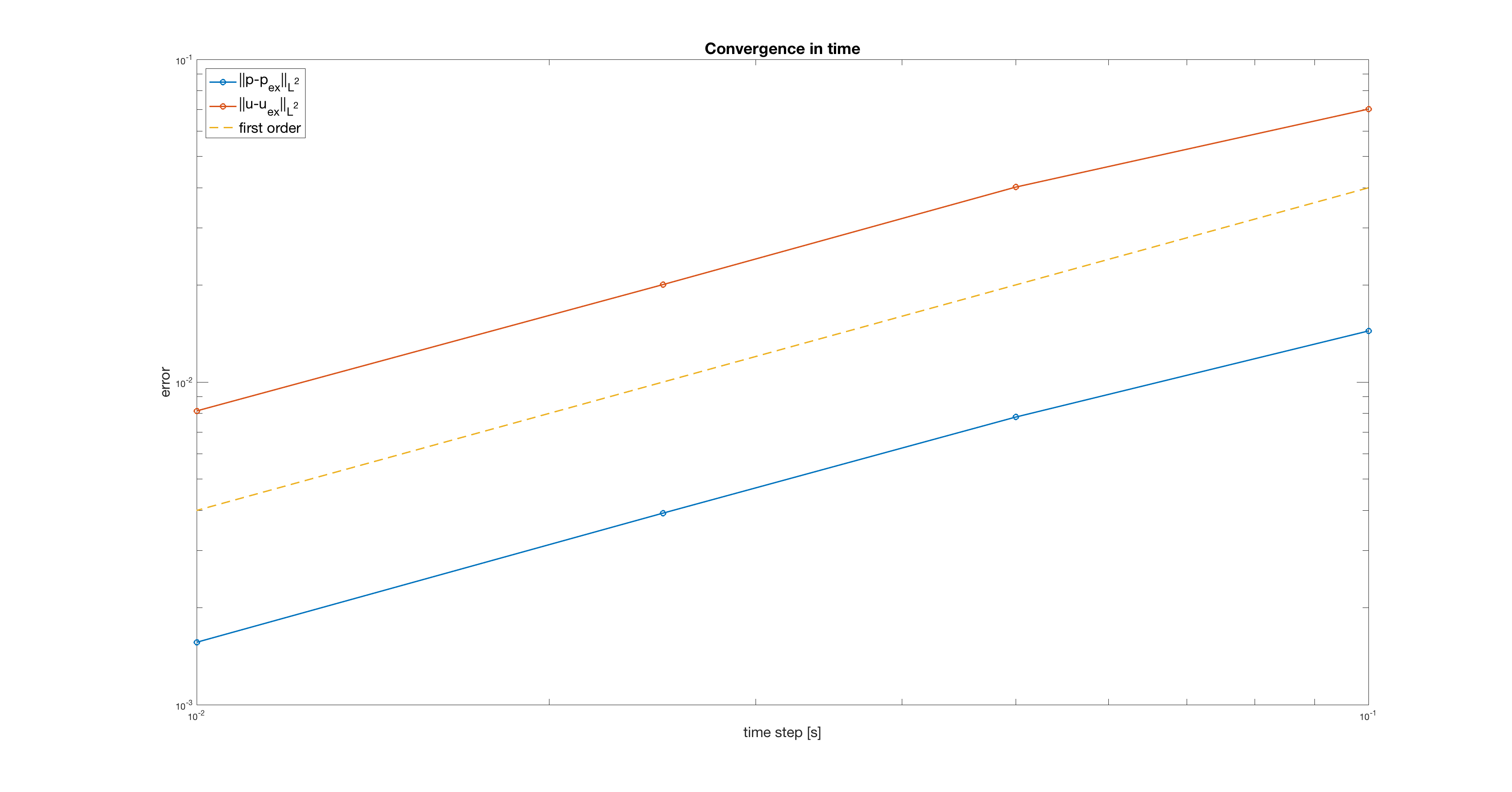 Convergence rate of pressure and flux of the operator splitting